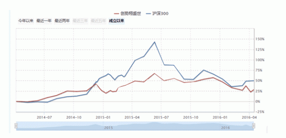 收益跑输沪深300指数 创势翔无缘上涨行情