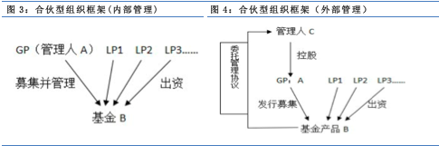 【投教科普】私募股权基金的三种组织形式优劣