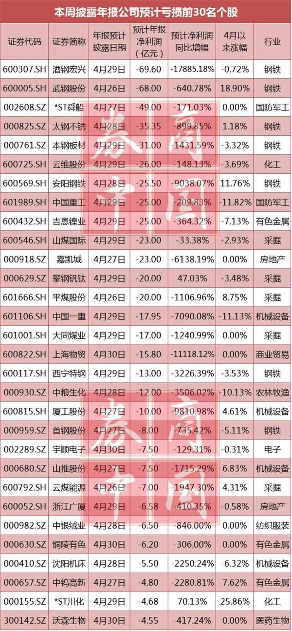 年报本周收官:88股业绩翻倍