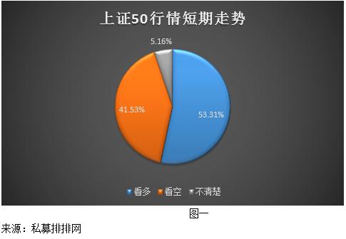 超半数私募看多上证50 机会或在大幅回调之后