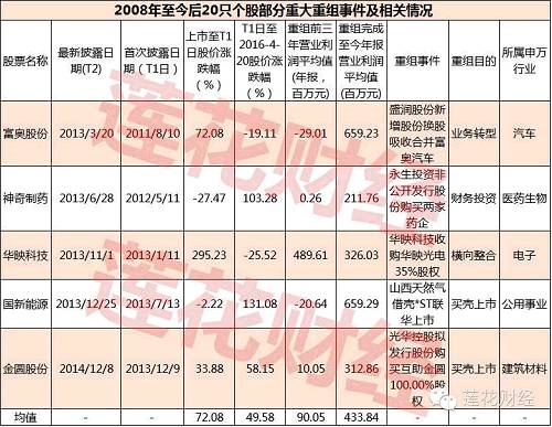 起底重组股密码：为何有的牛 有的却一潭死水