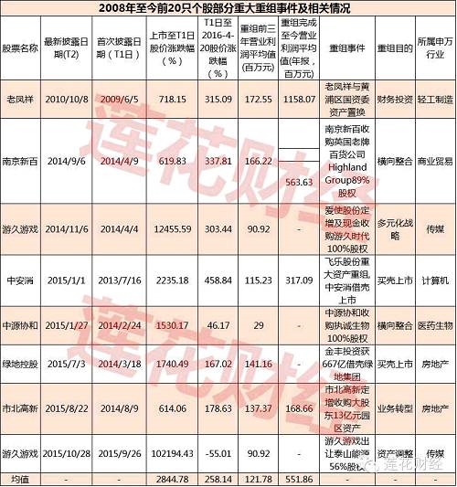 起底重组股密码：为何有的牛 有的却一潭死水