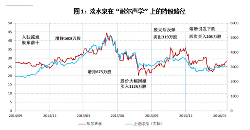 一季报追踪 私募大佬震荡市持股路径曝光