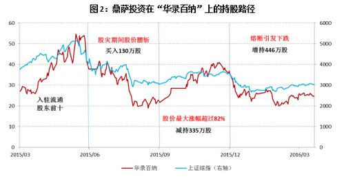 一季报追踪 私募大佬震荡市持股路径曝光