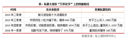 一季报追踪 私募大佬震荡市持股路径曝光