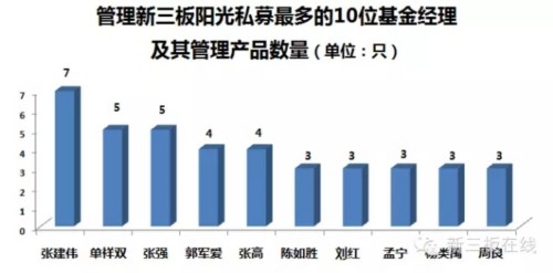 813只阳光私募新三板基金生存报告