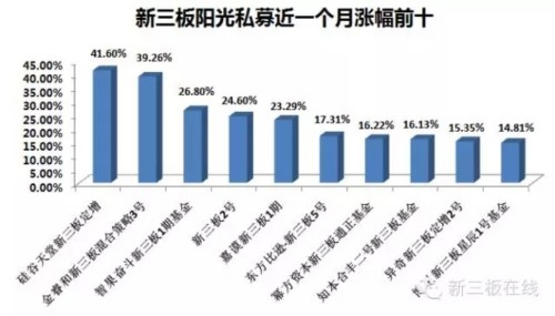 813只阳光私募新三板基金生存报告