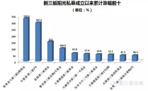 813只阳光私募新三板基金生存报告