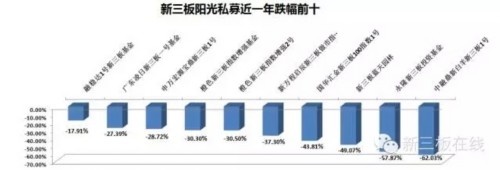 813只阳光私募新三板基金生存报告