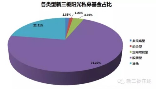 813只阳光私募新三板基金生存报告