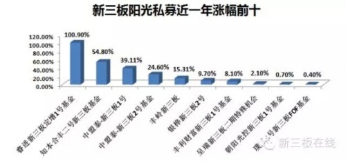 813只阳光私募新三板基金生存报告