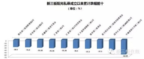 813只阳光私募新三板基金生存报告