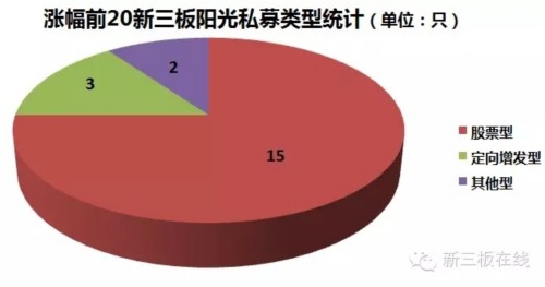 813只阳光私募新三板基金生存报告