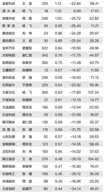 超级牛散追踪：偏爱小市值 新进54股