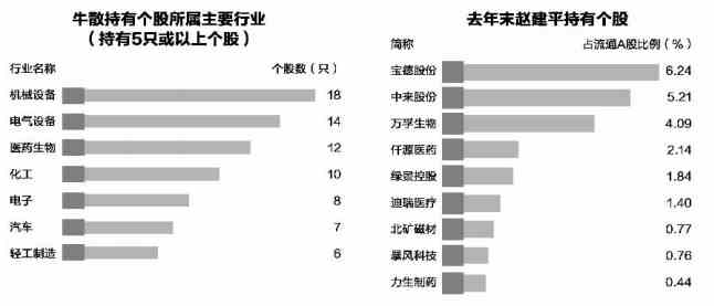 超级牛散追踪：偏爱小市值 新进54股