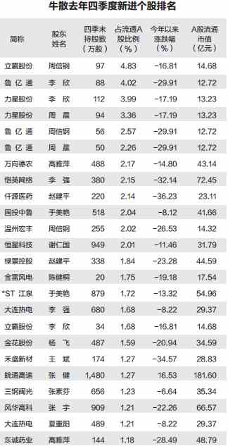 超级牛散追踪：偏爱小市值 新进54股