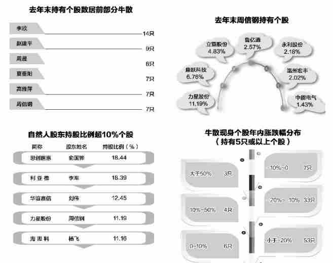 超级牛散追踪：偏爱小市值 新进54股