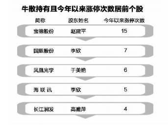 超级牛散追踪：偏爱小市值 新进54股