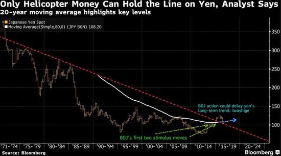 对冲基金:日元牛市持续了40年