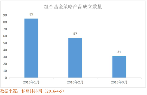 私募排排网  组合基金一季度行业报告