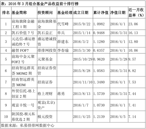 私募排排网  组合基金一季度行业报告