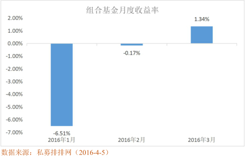 私募排排网  组合基金一季度行业报告