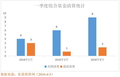 私募排排网  组合基金一季度行业报告