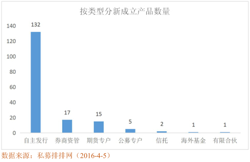 私募排排网  组合基金一季度行业报告