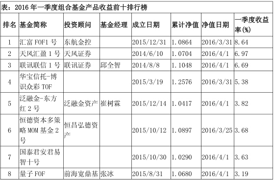 私募排排网  组合基金一季度行业报告