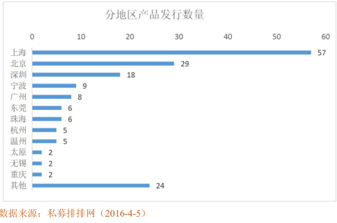 私募排排网  组合基金一季度行业报告