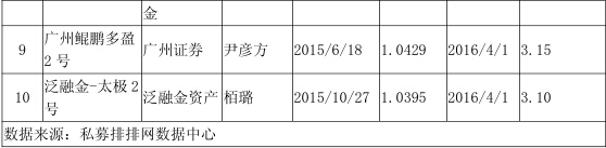 私募排排网  组合基金一季度行业报告