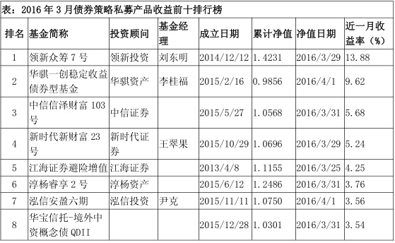 私募排排网• 债券策略基金一季度行业报告