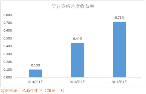 私募排排网• 债券策略基金一季度行业报告