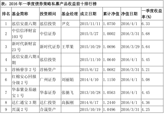 私募排排网• 债券策略基金一季度行业报告