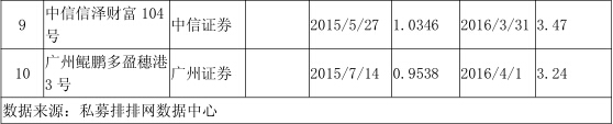 私募排排网• 债券策略基金一季度行业报告