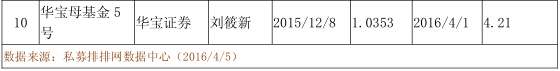 私募排排网• 债券策略基金一季度行业报告