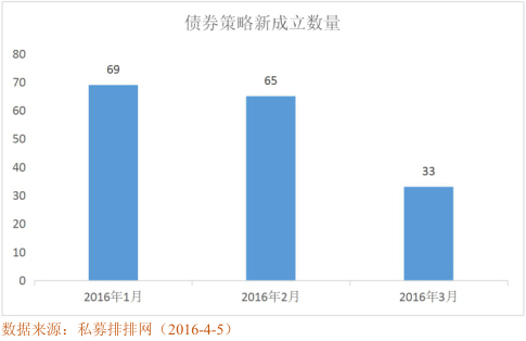 私募排排网• 债券策略基金一季度行业报告