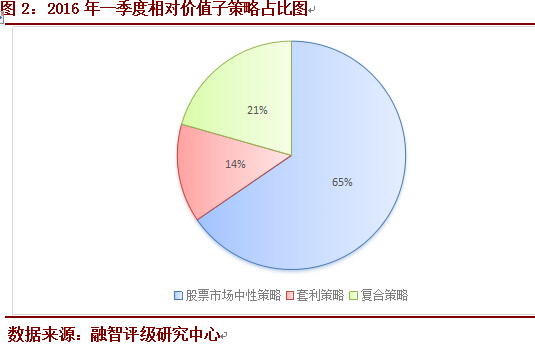 私募排排网•相对价值策略基金一季度行业报告