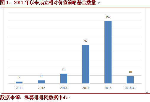 私募排排网•相对价值策略基金一季度行业报告