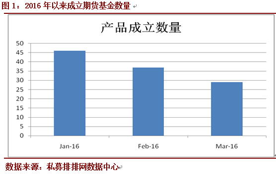 私募排排网•管理期货策略基金一季度行业报告