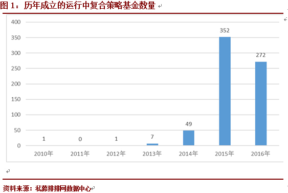 私募排排网•复合策略基金一季度行业报告