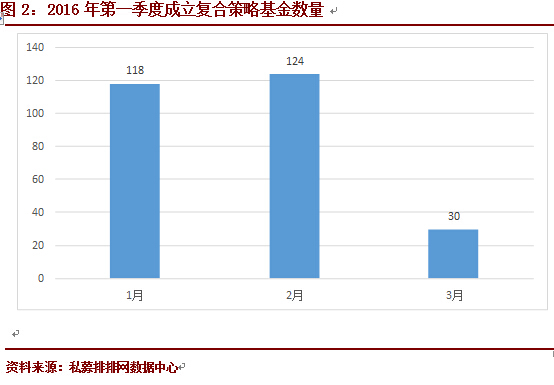 私募排排网•复合策略基金一季度行业报告