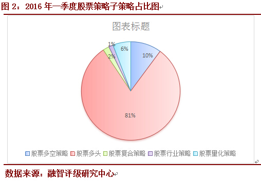 私募排排网•股票策略基金一季度行业报告