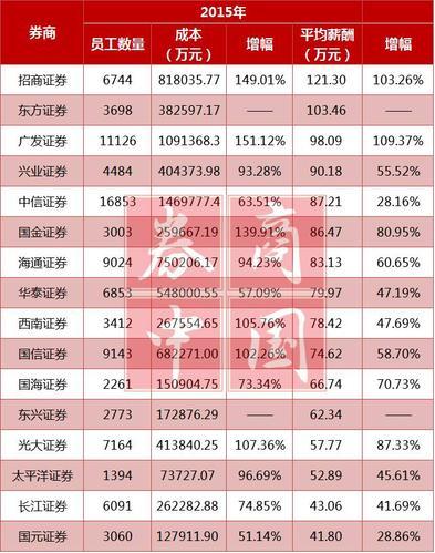 别人的工资:16家券商人均77万