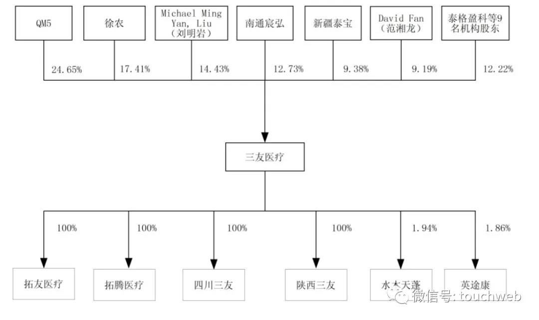 三友医疗上市市值74亿：核心管理层多为外籍 启明为股东