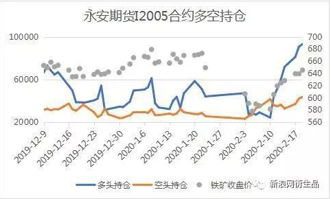 铁矿石被资金宠上天 永安期货高位增仓逾2万手