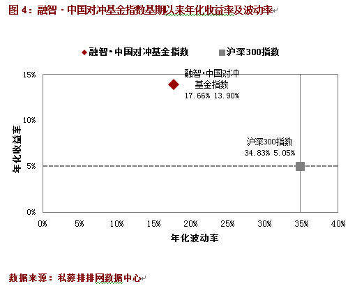 3月中国对冲基金指数上涨4.31%