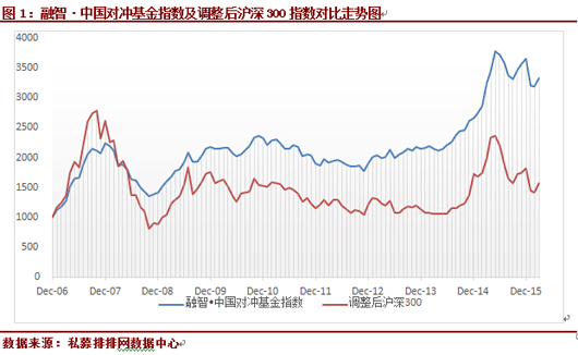 3月中国对冲基金指数上涨4.31%