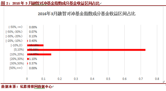 3月中国对冲基金指数上涨4.31%