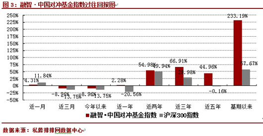 3月中国对冲基金指数上涨4.31%